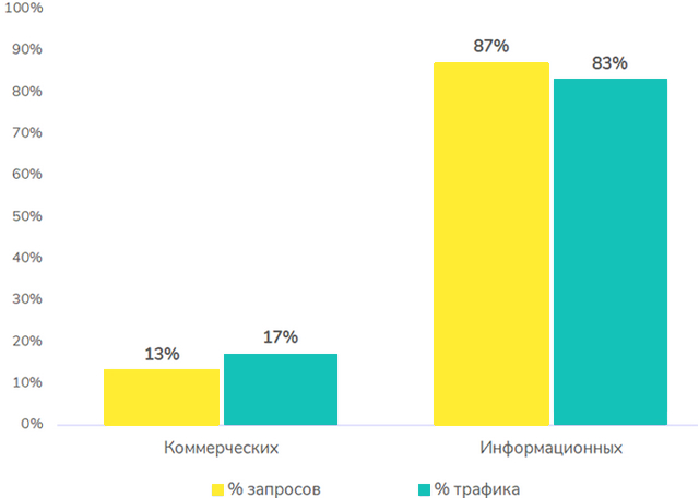 Распределение поисковых запросов и посещаемости